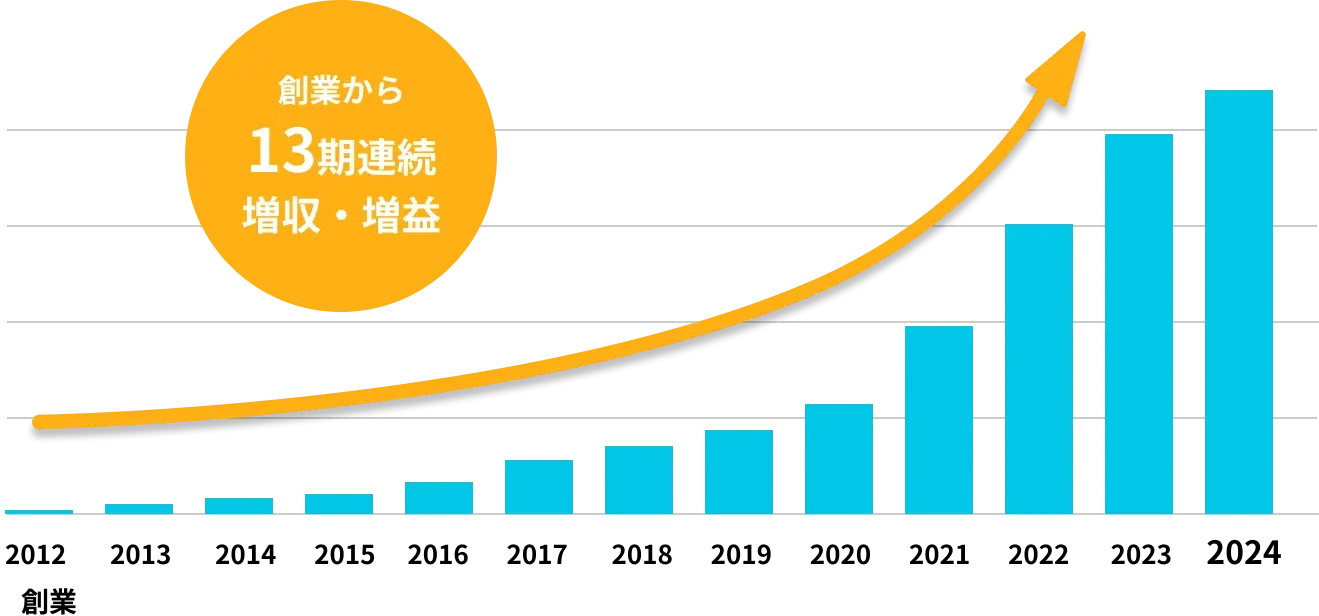 創業から13期連続増収・増益