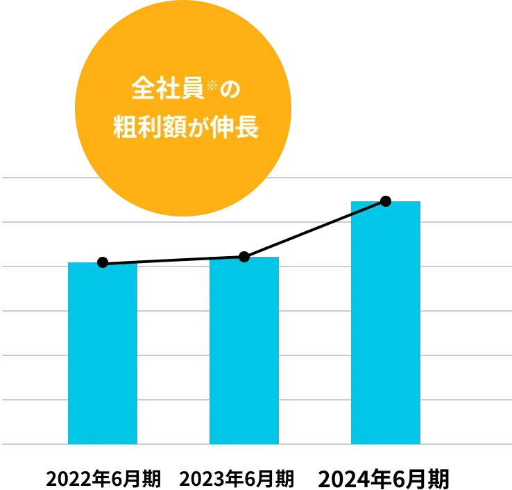 全社員※の粗利額が伸長