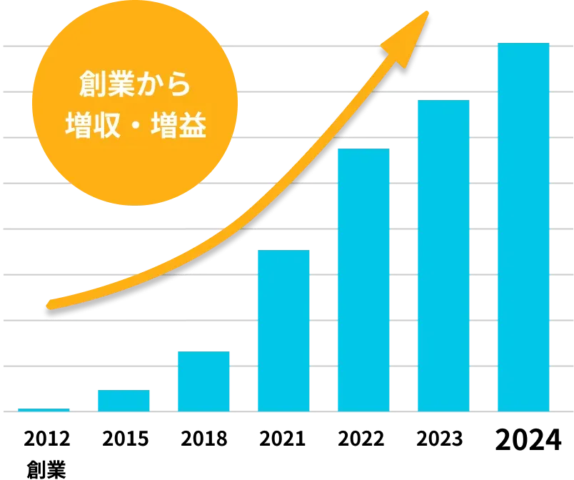 創業から増収・増益