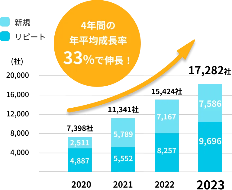 4年間の年平均成長率33%で伸長！