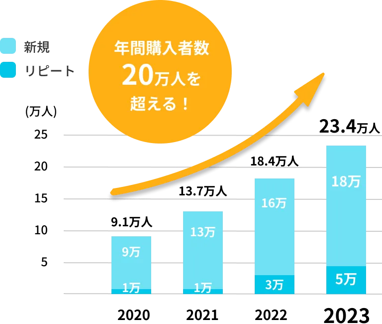 年間購入者数20万人を超える！